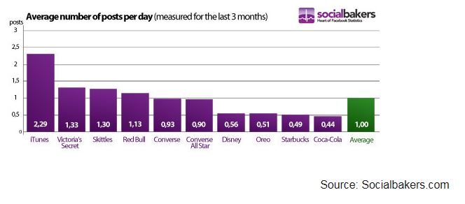 http://www.socialbakers.com/blog/147-how-often-should-you-post-on-your-facebook-pages